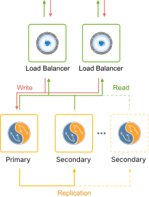 Image 13: MySQL cluster primary-primary scheme
