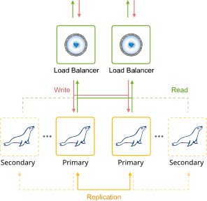 Image 16: MariaDB cluster primary-primary scheme