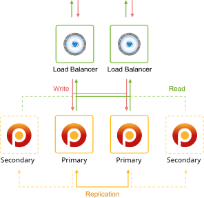 Image 20: Percona cluster Primary-Primary scheme