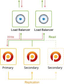 Image 21: Percona cluster Primary-Secondary scheme
