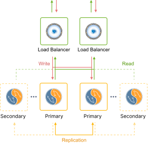 Image 22: database cluster Primary-Primary scheme