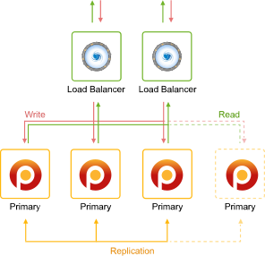 Image 24: database cluster XtraDB Galera scheme