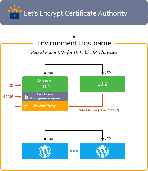 Image 42: WP cluster LE traffic