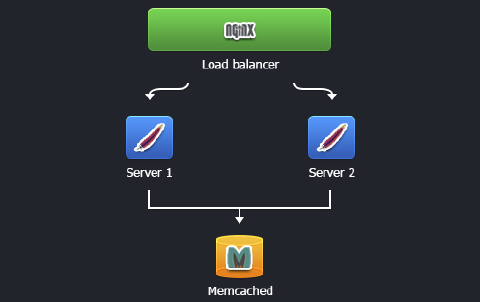 Image 33: memcached PHP cluster
