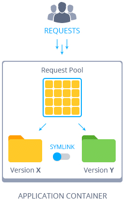 Image 2: php zero downtime deploy scheme