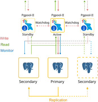 Image 1: PostgreSQL cluster primary-secondary scheme