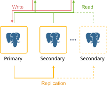 Image 32: PostgreSQL primary-secondary scheme