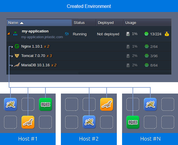 ภาพประกอบขั้นตอนการใช้งาน Ruk-Com Cloud PaaS