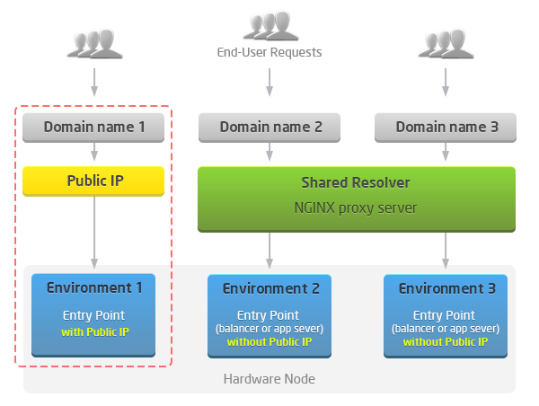 Ruk-Com Cloud PaaS procedure screenshot