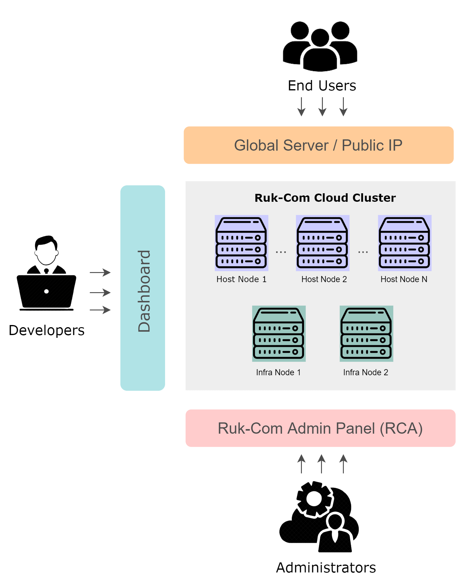 Ruk-Com Cloud PaaS procedure screenshot