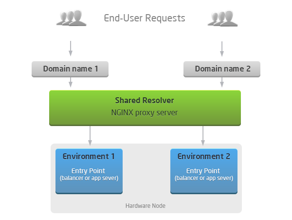 Ruk-Com Cloud PaaS procedure screenshot