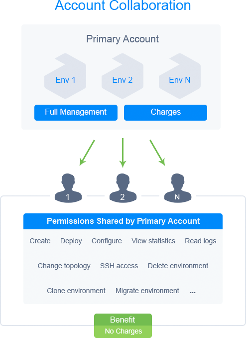 ภาพประกอบขั้นตอนการใช้งาน Ruk-Com Cloud PaaS
