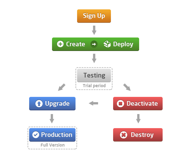 Ruk-Com Cloud PaaS procedure screenshot