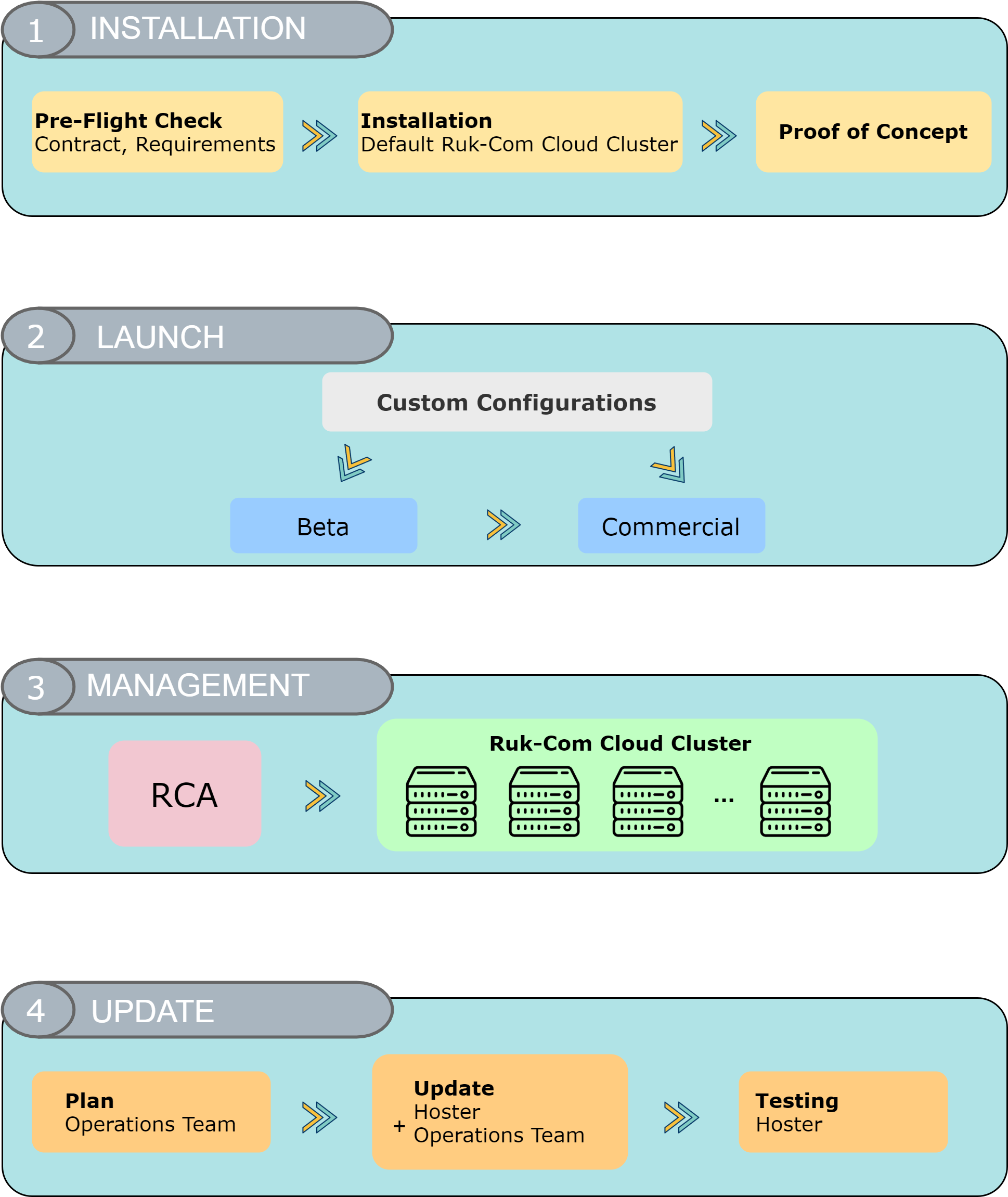 Ruk-Com Cloud PaaS procedure screenshot