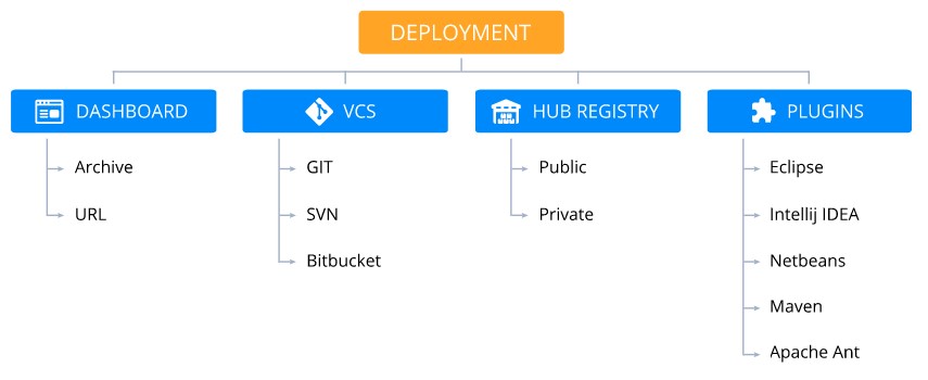 ภาพประกอบขั้นตอนการใช้งาน Ruk-Com Cloud PaaS