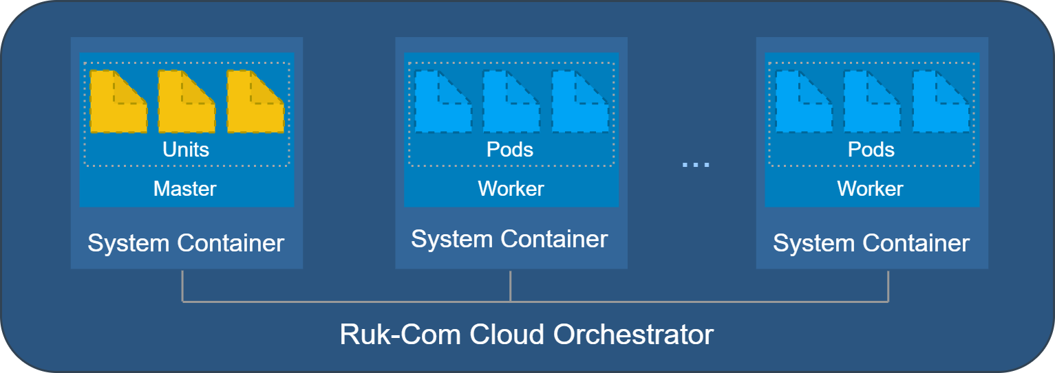 ภาพประกอบขั้นตอนการใช้งาน Ruk-Com Cloud PaaS